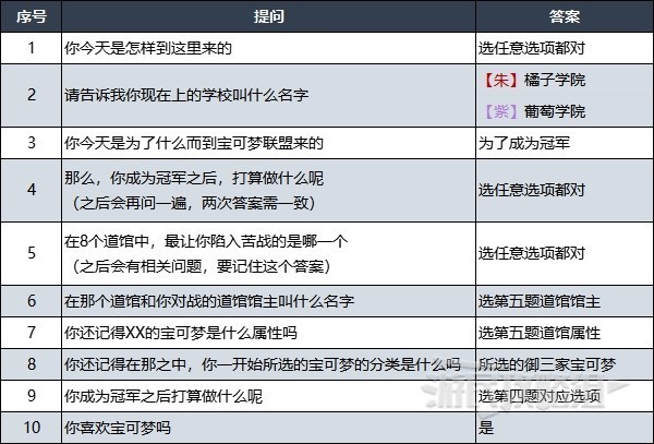《宝可梦朱紫》四天王面试答案及持有宝可梦一览 冠军测验答案是什么